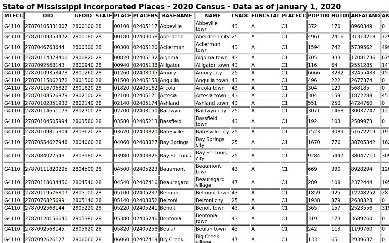 Ashland court docket population source in the 2020 Census table